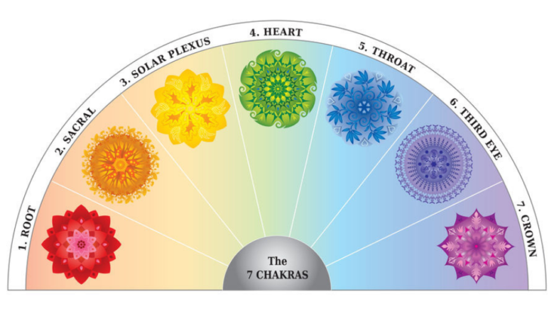 Chakras for Beginners